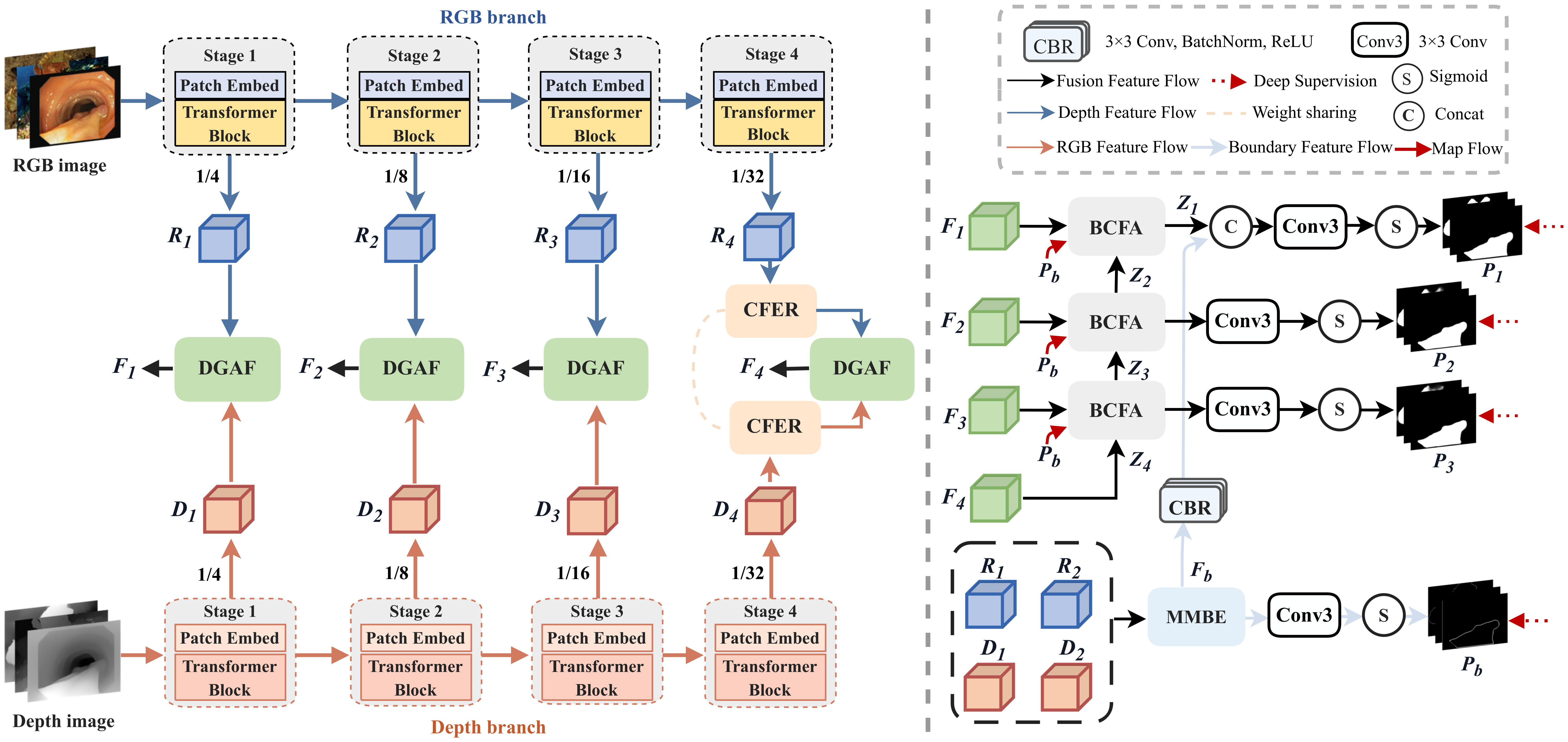 RDFBNet Framework Architecture